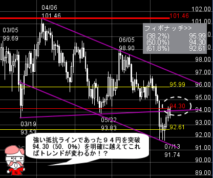 FXプライムのチャート分析