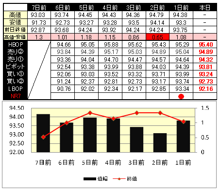 ターニングポイント ピボット指数ＮＲ７