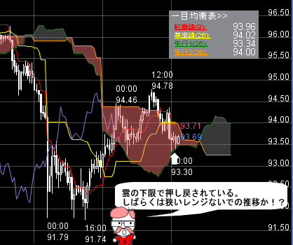 FXプライムのチャート分析