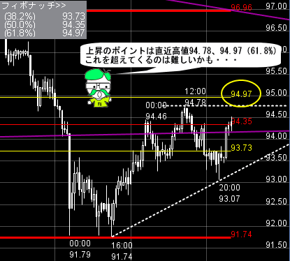 FXプライムのチャート分析