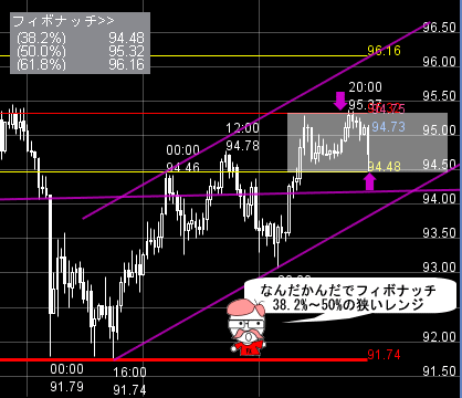 FXプライムのチャート分析