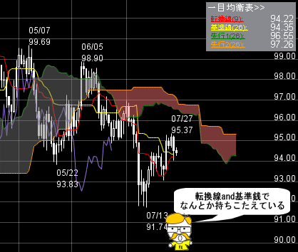 FXプライムのチャート分析