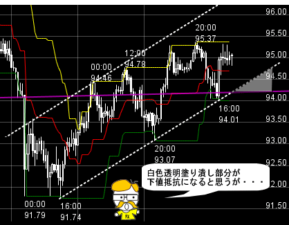 FXプライムのチャート分析