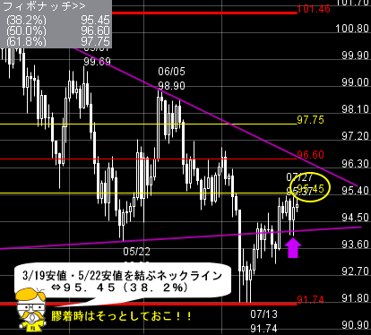 FXプライムのチャート分析