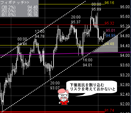 FXプライムのチャート分析