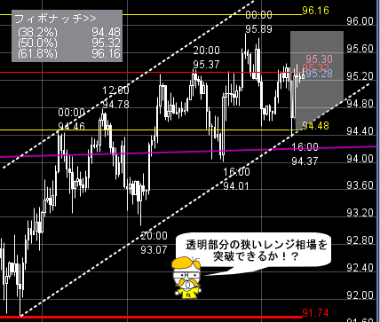 FXプライムのチャート分析