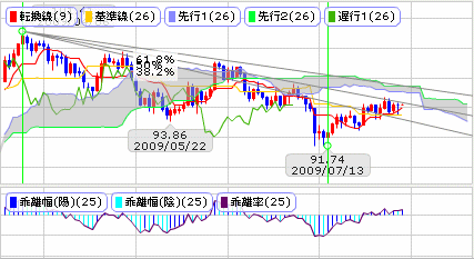 オクトＦＸのチャート分析