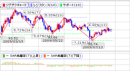 オクトＦＸのチャート分析