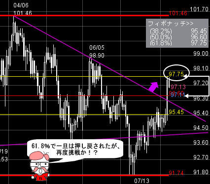 FXプライムのチャート分析