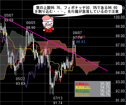 FXプライムのチャート分析