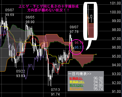 FXプライムのチャート分析