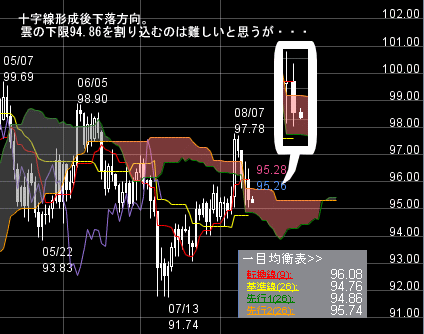 FXプライムのチャート分析
