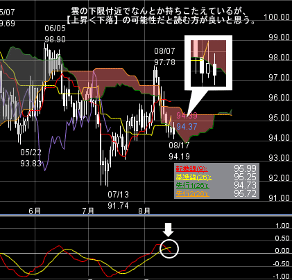 FXプライムのチャート分析