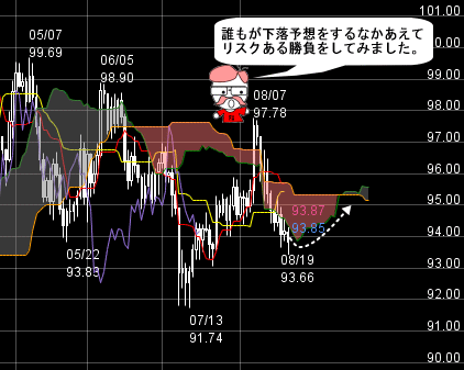 FXプライムのチャート分析