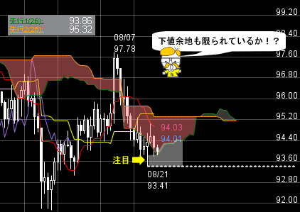 FXプライムのチャート分析