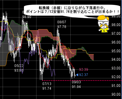 FXプライムのチャート分析