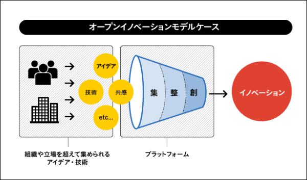 オープンイノベーションの概要