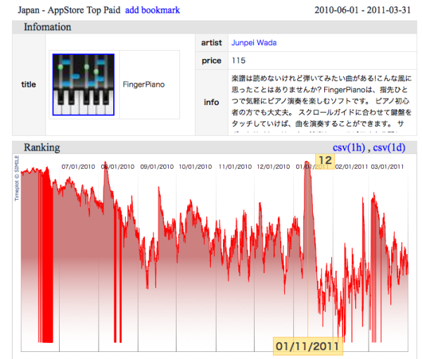 App Storeにおける日別ランキング推移