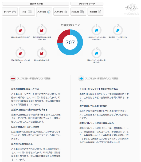 信用力アップポイント、ダウンポイントレポート