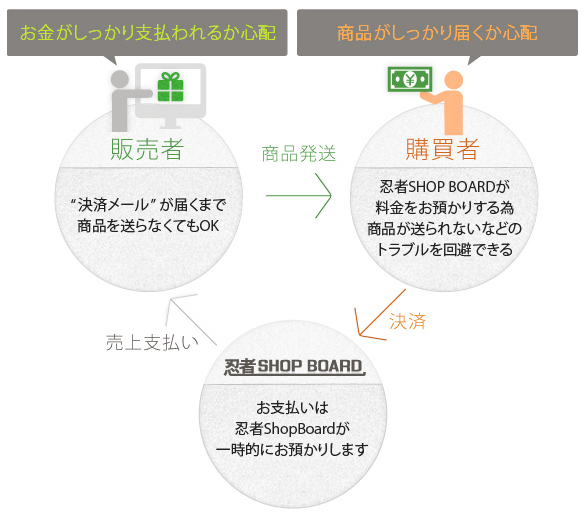 安心決済方法