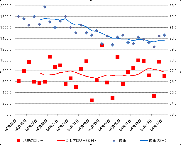 １ヶ月間の体重と活動カロリーのグラフ