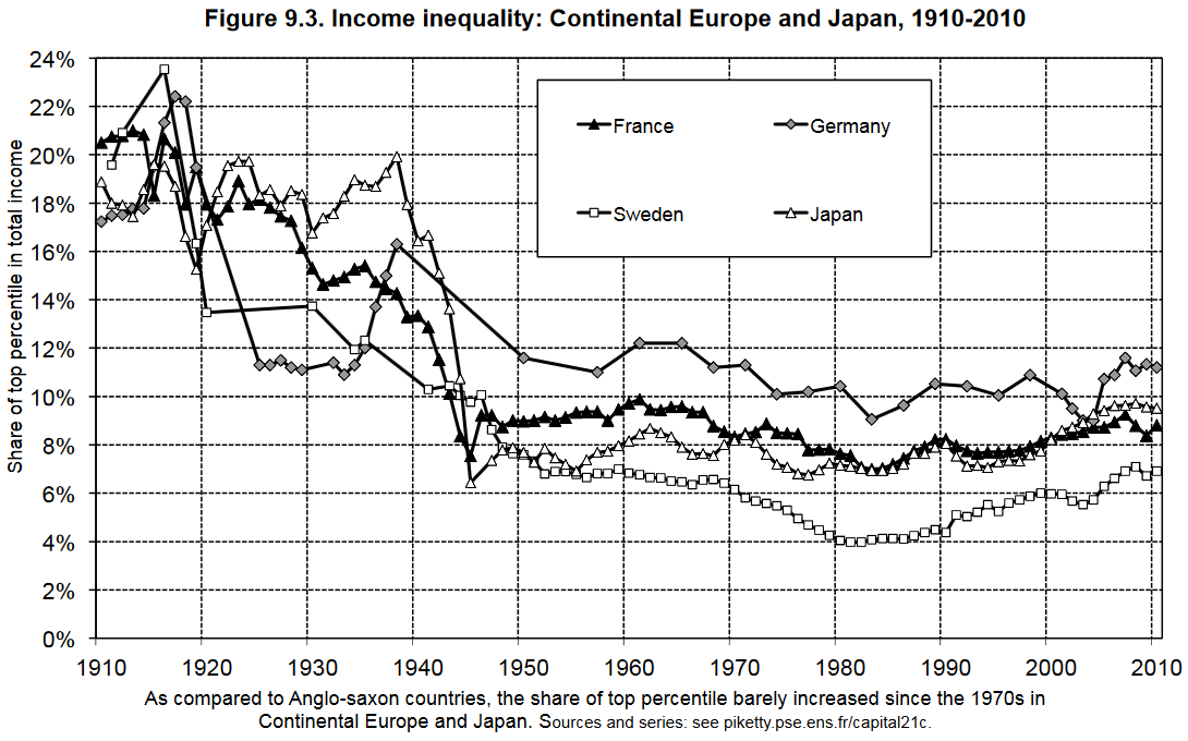 図9-3. 大陸ヨーロッパと日本での所得格差　推移　( 1910 ～ 2010年 )