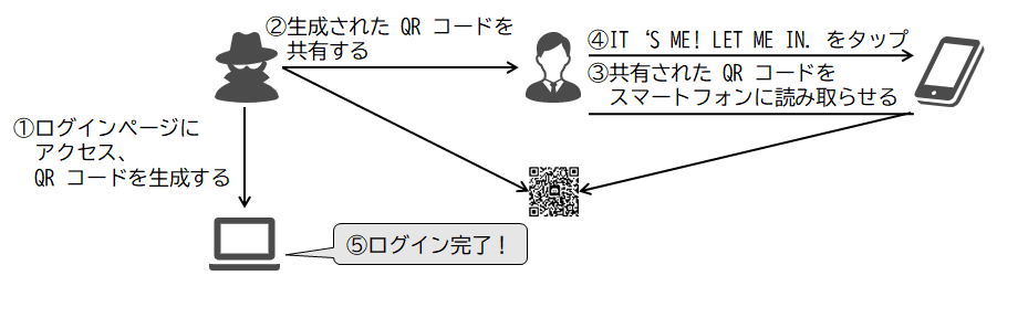 登場人物に攻撃者を加えた場合の QR コードログイン