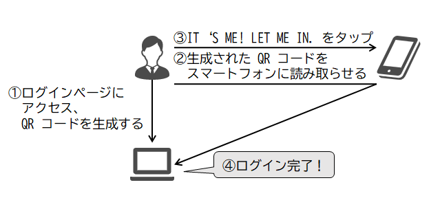 QR コードログインを試みたときの流れ