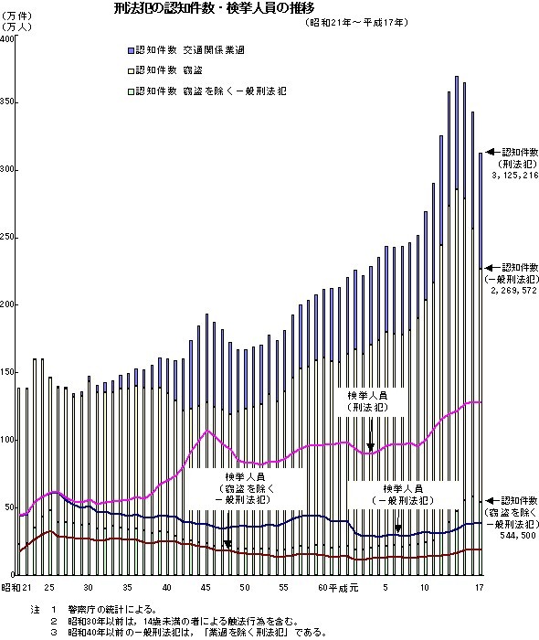 刑法犯の認知件数・検挙人員の推移