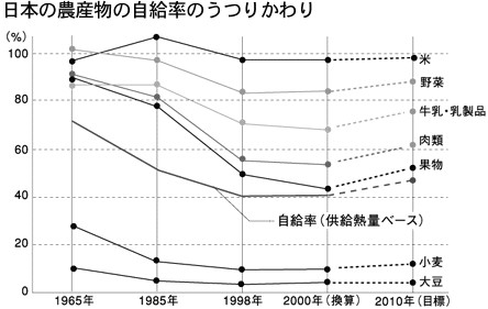 日本の農産物の食料自給率のうつりかわり