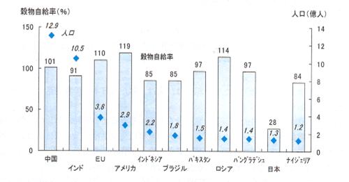 主な国の穀物自給率