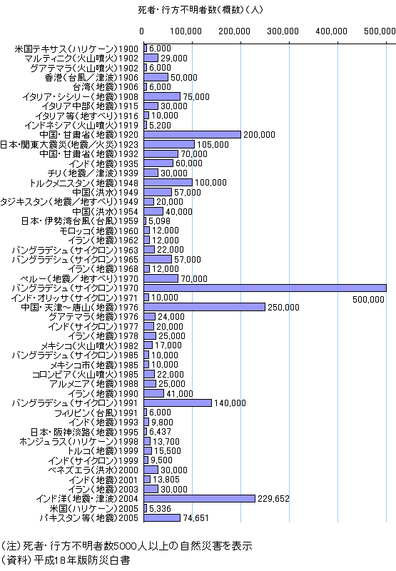 世界の主な自然災害の状況