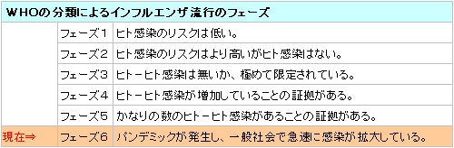 新型インフルエンザフェーズ