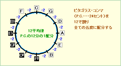 五度圏サークル図(平均律)