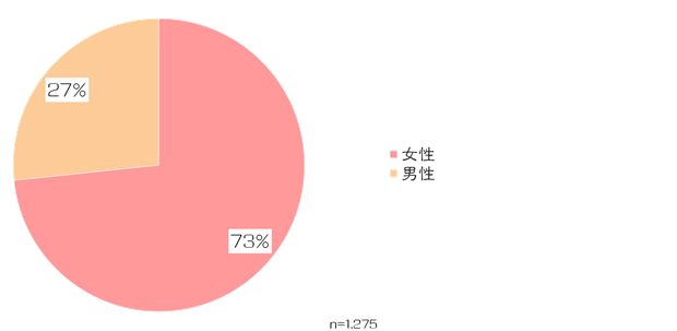 絵師白書2012-グラフ1