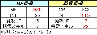 装備別パラメータ