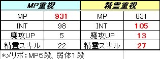 装備別ステータス