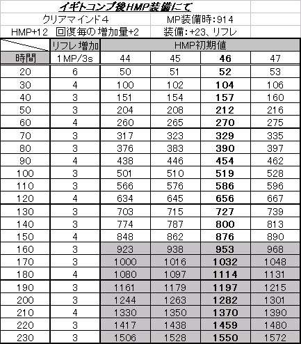 イギト装備時ＨＭＰ