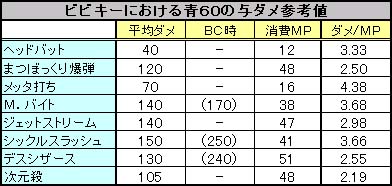 ビビキー与ダメ表