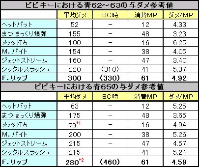 ダメージ表