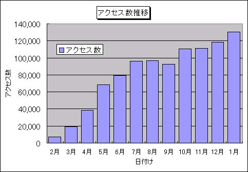 アクセス数