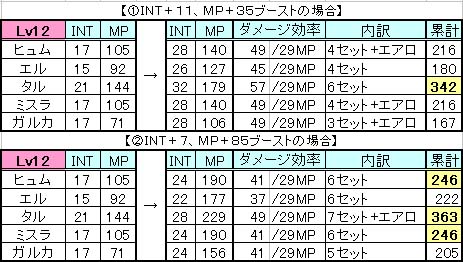 レベル１２事情