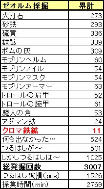 採掘結果３０００回