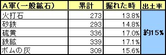 A軍