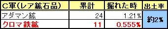 C軍