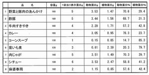 ピーエルシーの動物性たんぱく質比率