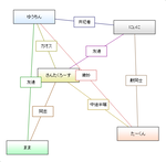 相関図