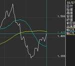 7月31日の長期金利