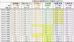 9月19日現在の金利