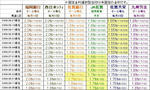 2009年10月　住宅ローン金利